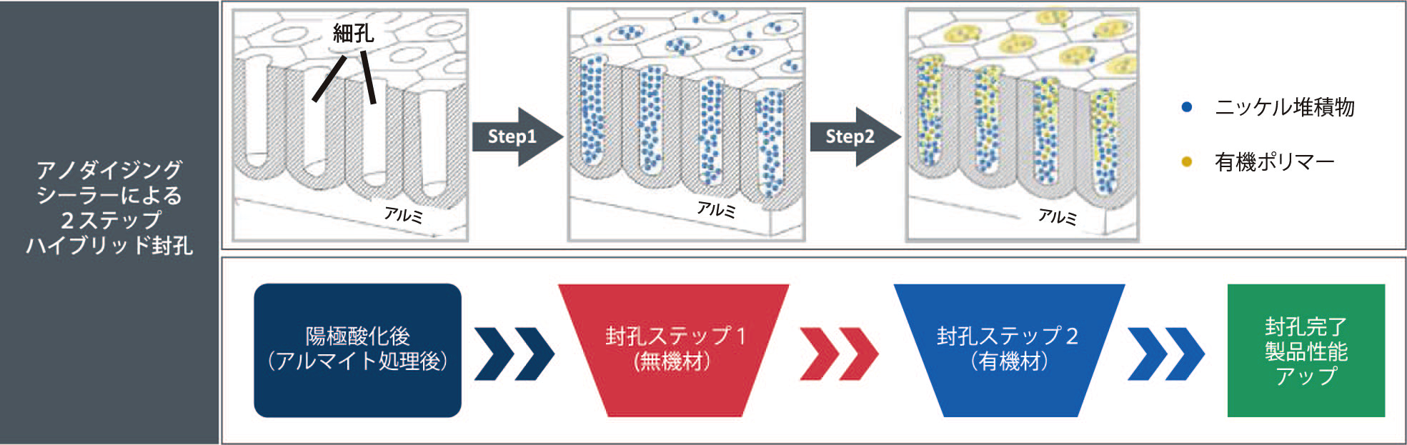 ヘンケル 「アノダイジングシーラー」プロセス