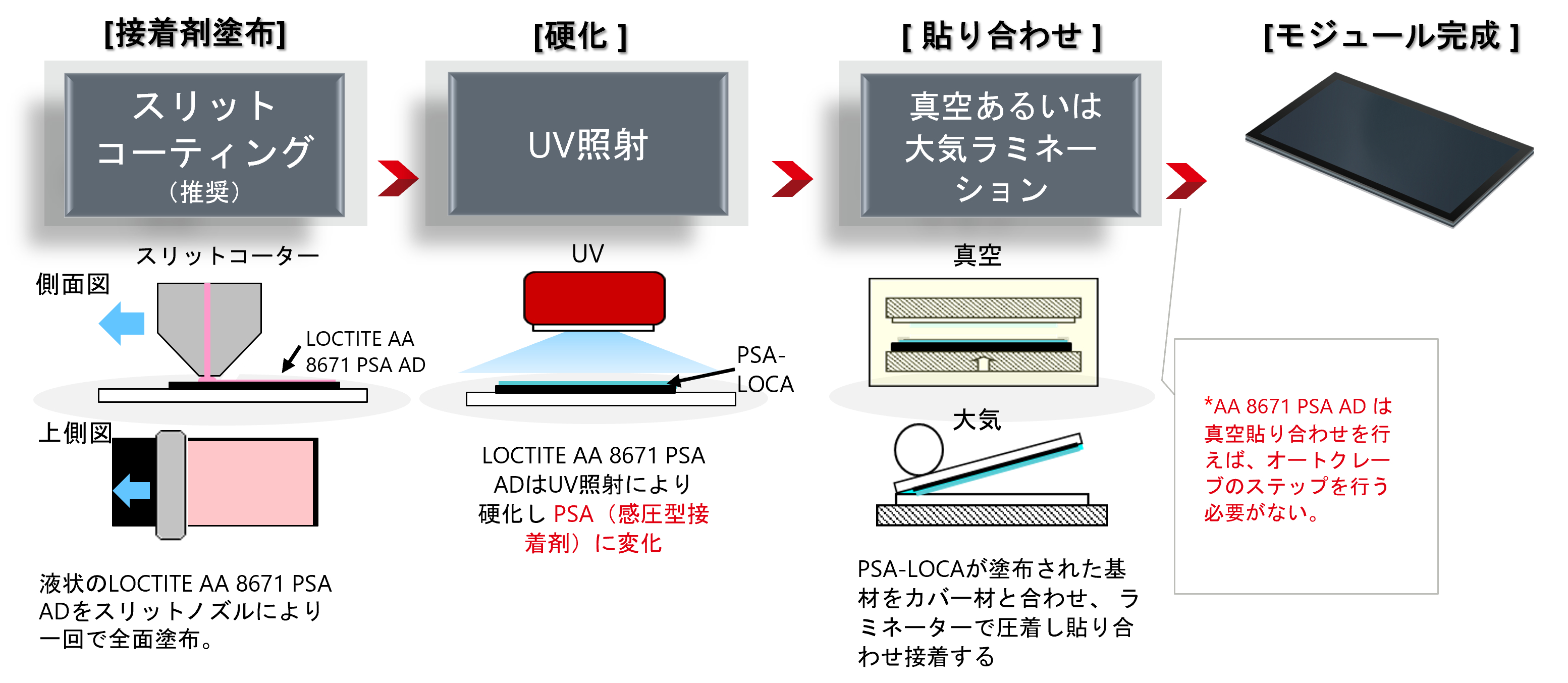 車載ディスプレイ用 液状光学透明感圧型接着剤「LOCTITE AA 8671 PSA AD」の代表的な使用方法