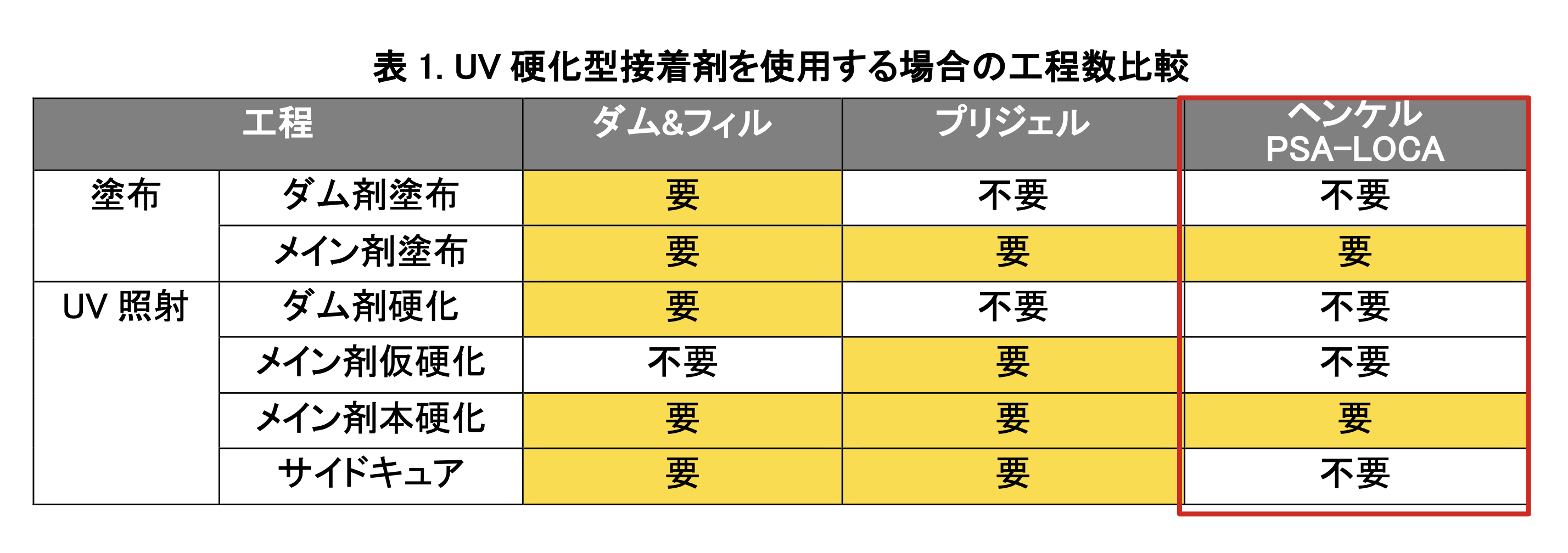 表1. UV硬化型接着剤を使用する場合の工程数比較