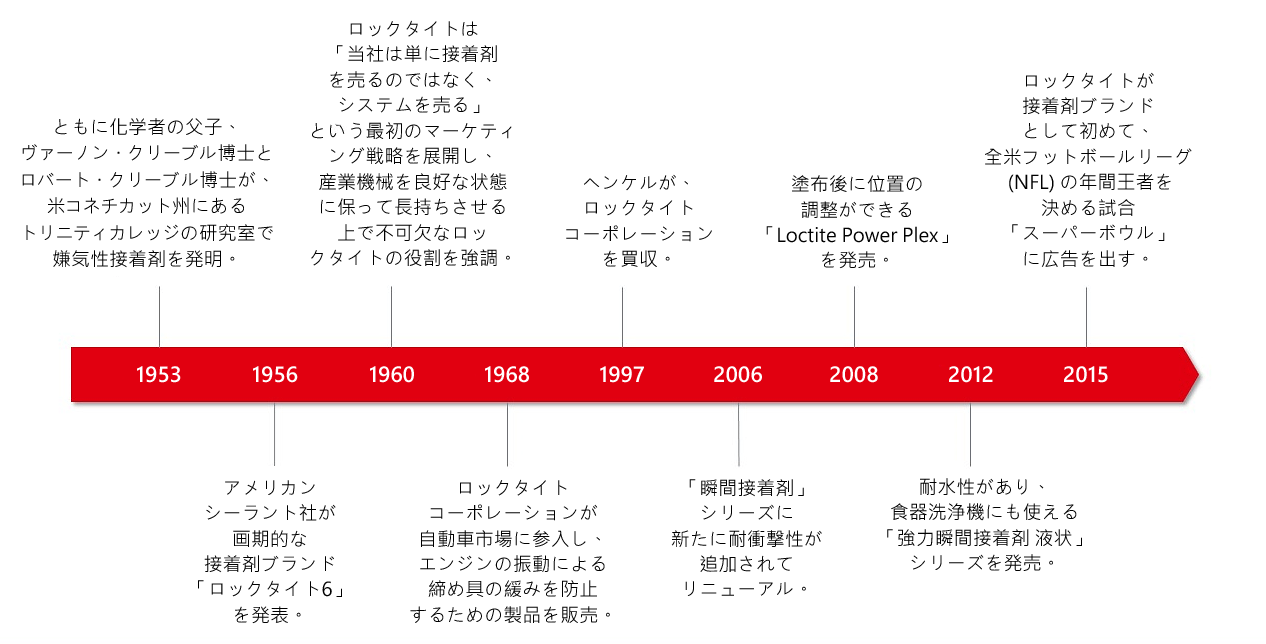 jp-2020-11-loctite-history-timeline-infographic