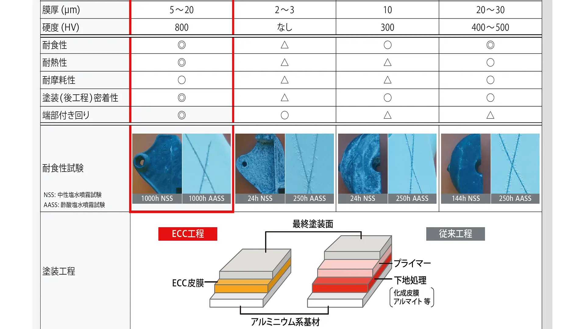 ECC比較