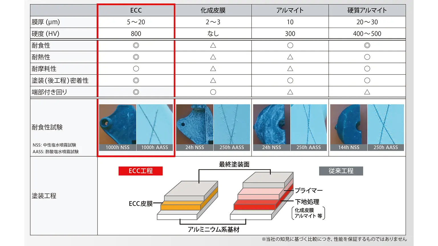 ECC比較