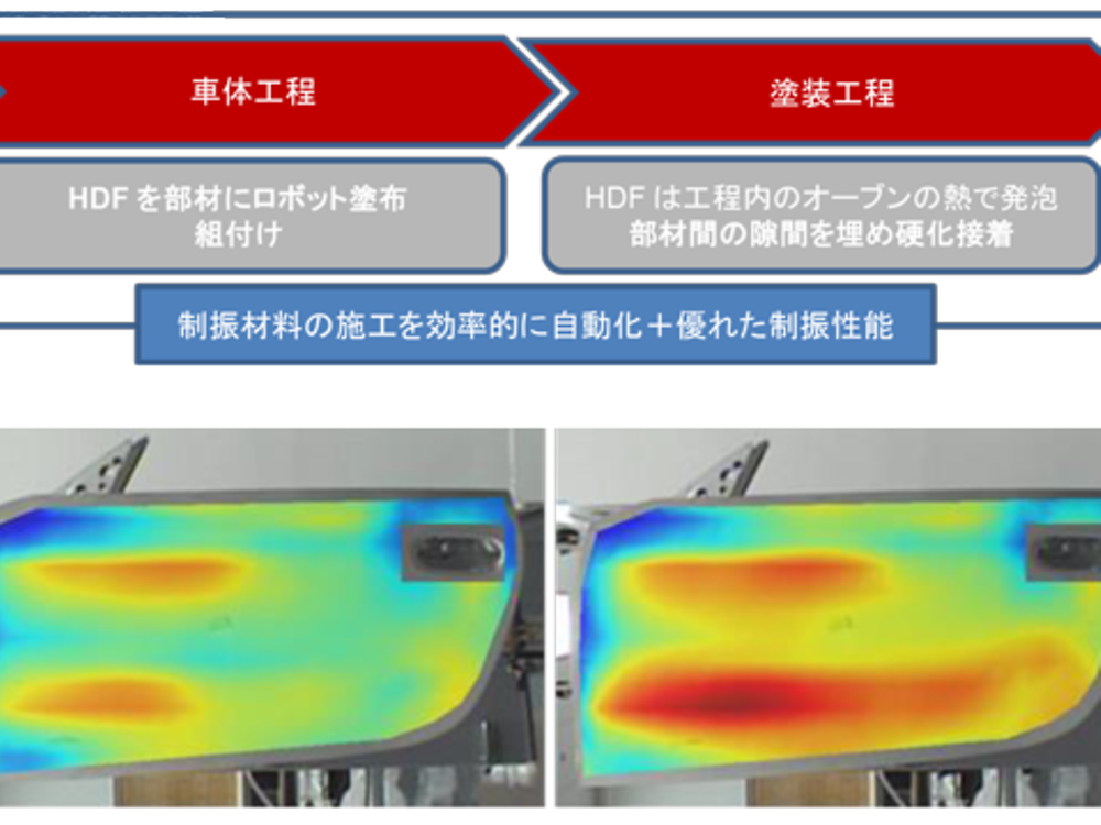 

図１. レーザー振動計による一般車ドアの制振効果の比較。（青：振動小 ⇔ 赤：振動大）
左：HDFを使用。赤色が少なく高い制振性能を有している　右：従来のマスダンパー用パッドとマスチック材を使用。